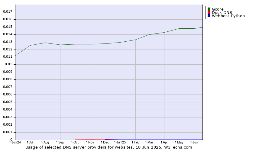 Historical trends in the usage of Gcore vs. Duck DNS vs. Webhost Python