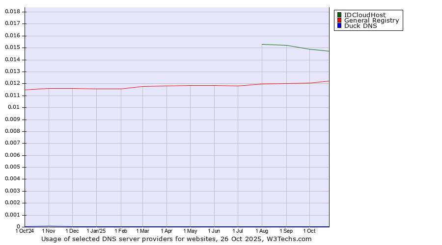 Historical trends in the usage of IDCloudHost vs. General Registry vs. Duck DNS