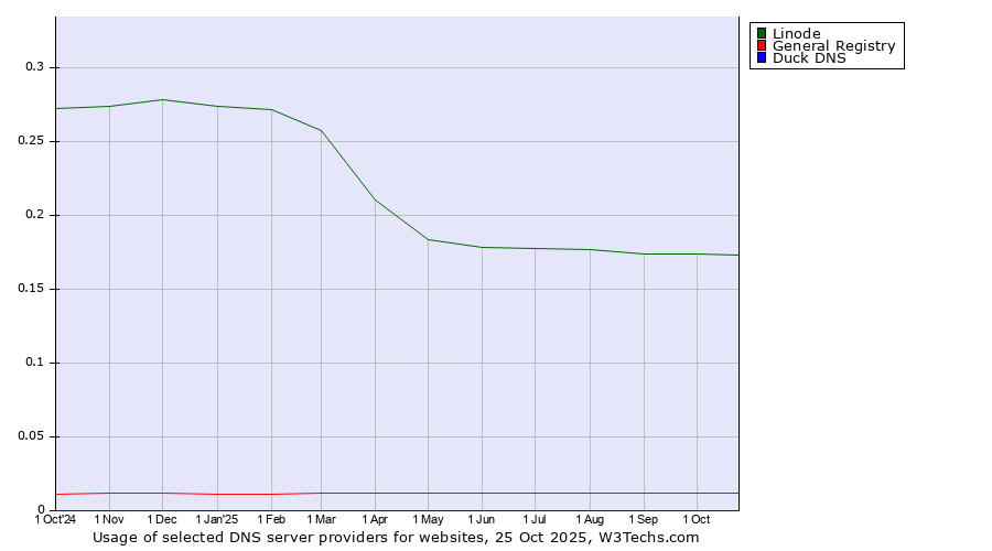 Historical trends in the usage of Linode vs. General Registry vs. Duck DNS