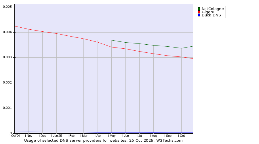 Historical trends in the usage of NetCologne vs. GigeNET vs. Duck DNS