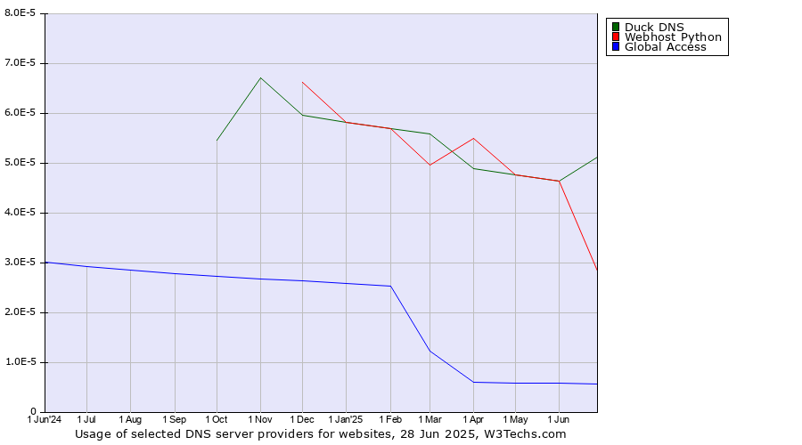 Historical trends in the usage of Duck DNS vs. Webhost Python vs. Global Access
