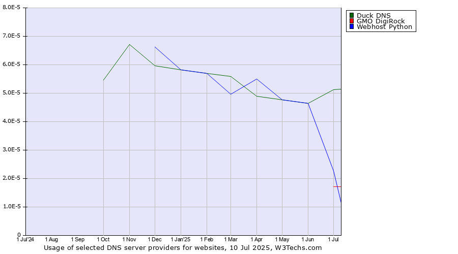 Historical trends in the usage of Duck DNS vs. GMO DigiRock vs. Webhost Python