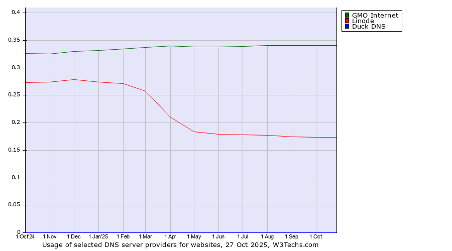 Historical trends in the usage of GMO Internet vs. Linode vs. Duck DNS