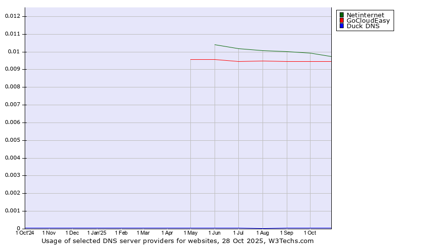 Historical trends in the usage of Netinternet vs. GoCloudEasy vs. Duck DNS
