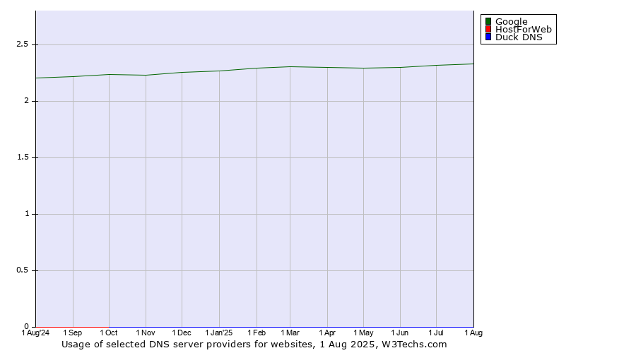 Historical trends in the usage of Google vs. HostForWeb vs. Duck DNS