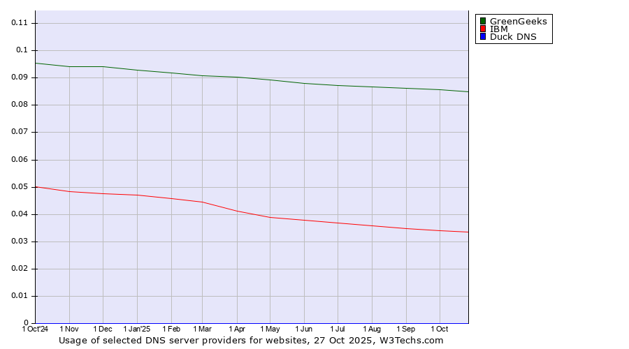 Historical trends in the usage of GreenGeeks vs. IBM vs. Duck DNS