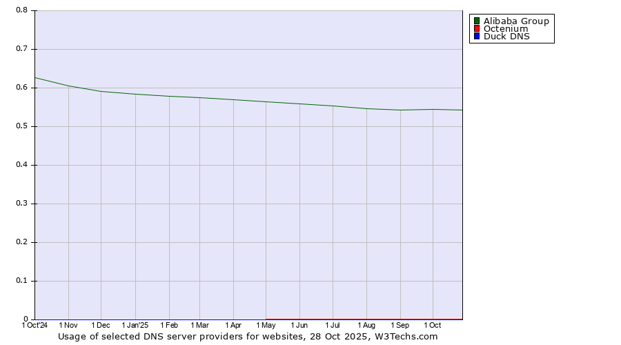 Historical trends in the usage of Alibaba Group vs. Octenium vs. Duck DNS