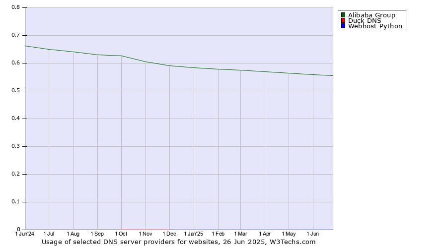 Historical trends in the usage of Alibaba Group vs. Duck DNS vs. Webhost Python