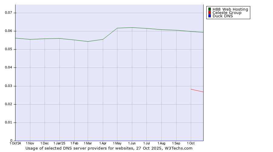 Historical trends in the usage of H88 Web Hosting vs. Celeste Group vs. Duck DNS
