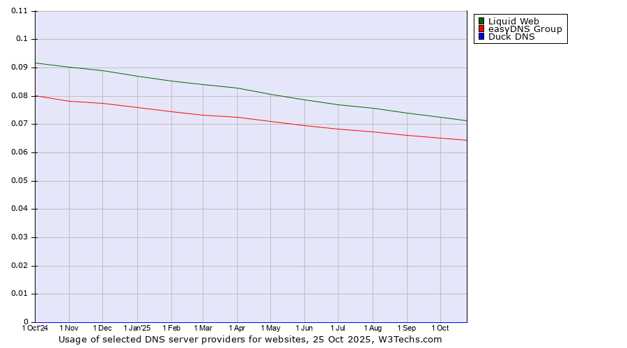 Historical trends in the usage of Liquid Web vs. easyDNS Group vs. Duck DNS