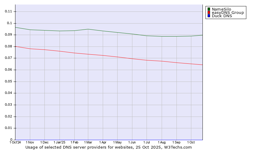 Historical trends in the usage of NameSilo vs. easyDNS Group vs. Duck DNS