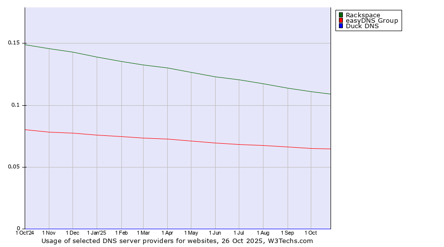 Historical trends in the usage of Rackspace vs. easyDNS Group vs. Duck DNS