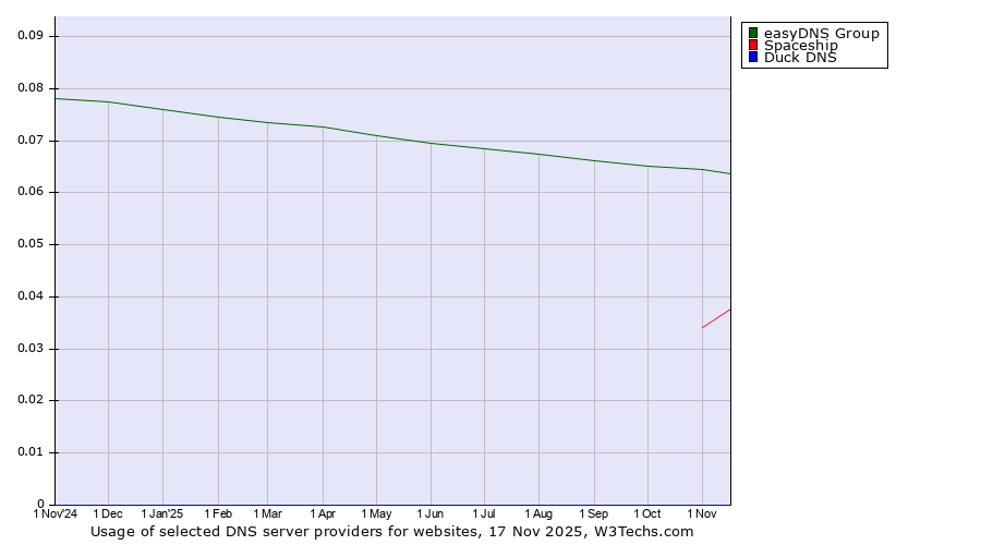 Historical trends in the usage of easyDNS Group vs. Spaceship vs. Duck DNS