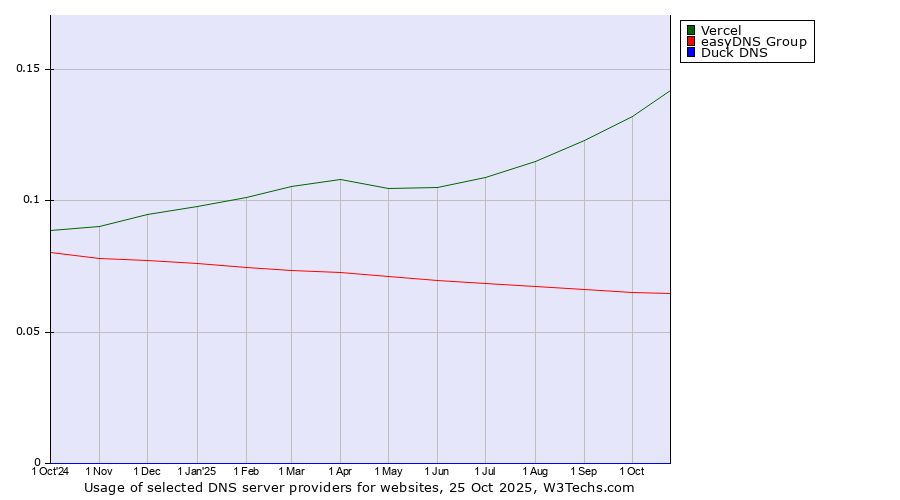 Historical trends in the usage of Vercel vs. easyDNS Group vs. Duck DNS