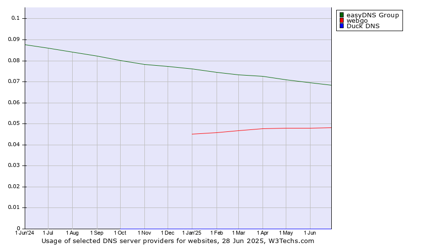 Historical trends in the usage of easyDNS Group vs. webgo vs. Duck DNS