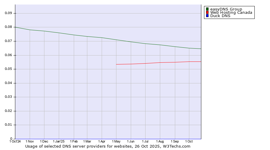 Historical trends in the usage of easyDNS Group vs. Web Hosting Canada vs. Duck DNS