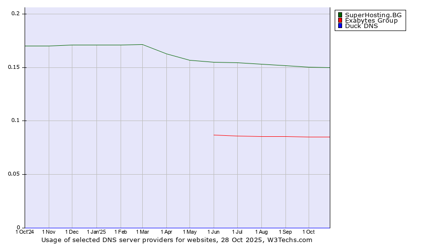 Historical trends in the usage of SuperHosting.BG vs. Exabytes Group vs. Duck DNS