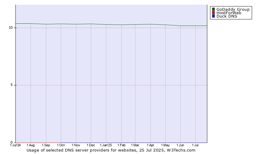 Historical trends in the usage of GoDaddy Group vs. HostForWeb vs. Duck DNS