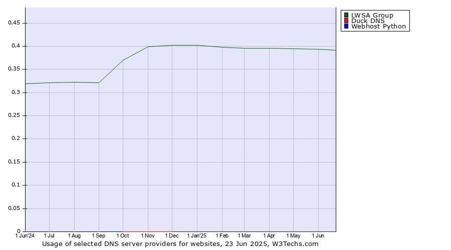 Historical trends in the usage of LWSA Group vs. Duck DNS vs. Webhost Python