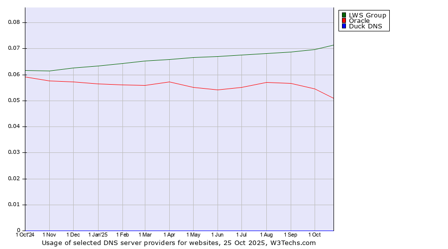 Historical trends in the usage of LWS Group vs. Oracle vs. Duck DNS