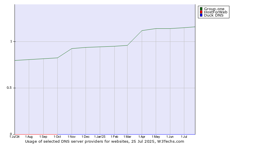 Historical trends in the usage of Group.one vs. HostForWeb vs. Duck DNS
