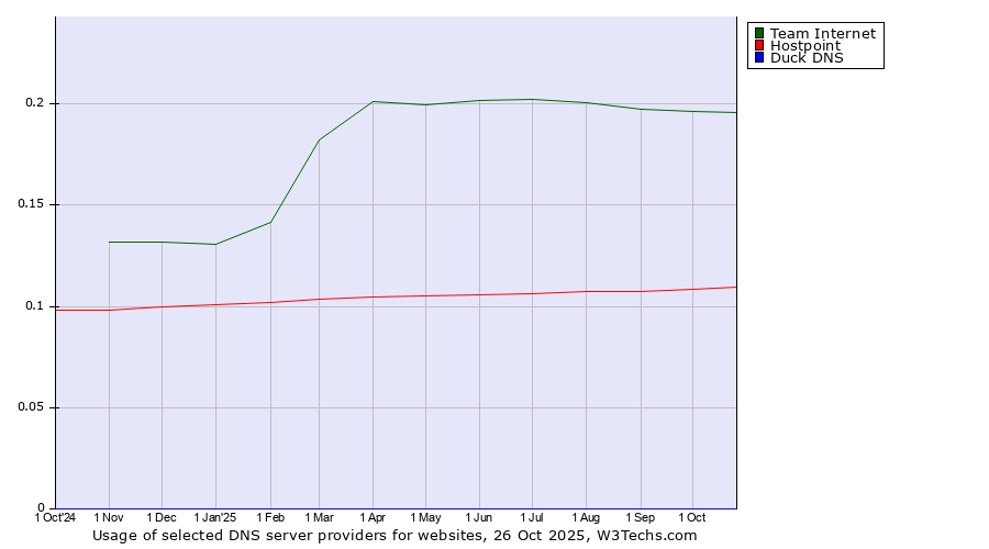 Historical trends in the usage of Team Internet vs. Hostpoint vs. Duck DNS