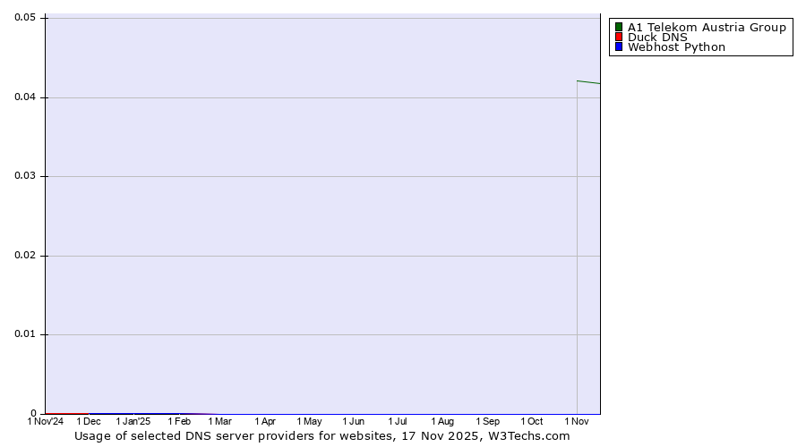 Historical trends in the usage of A1 Telekom Austria Group vs. Duck DNS vs. Webhost Python