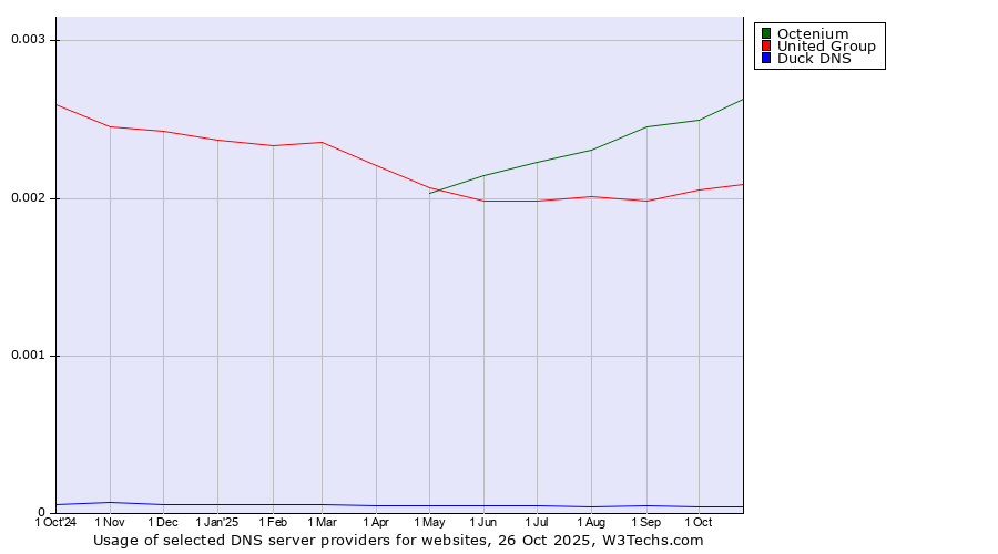 Historical trends in the usage of Octenium vs. United Group vs. Duck DNS
