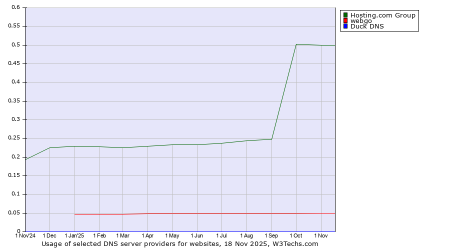 Historical trends in the usage of Hosting.com Group vs. webgo vs. Duck DNS
