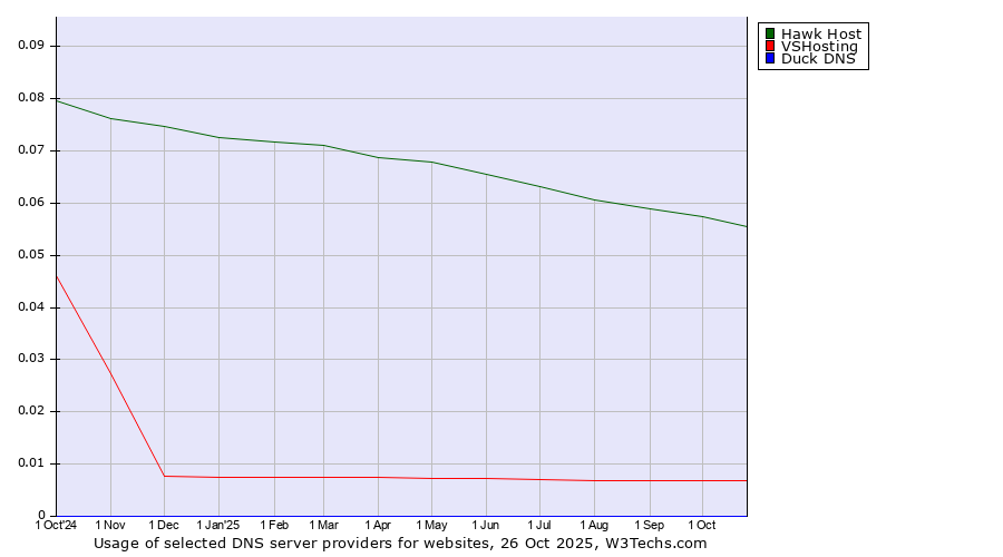 Historical trends in the usage of Hawk Host vs. VSHosting vs. Duck DNS