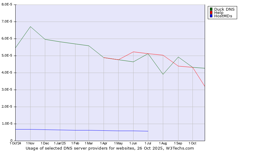 Historical trends in the usage of Duck DNS vs. Help vs. HostMDs