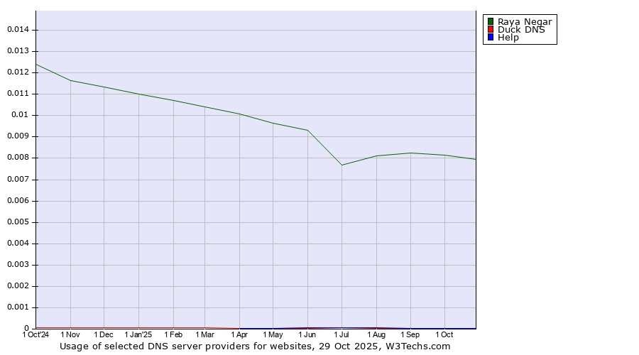 Historical trends in the usage of Raya Negar vs. Duck DNS vs. Help