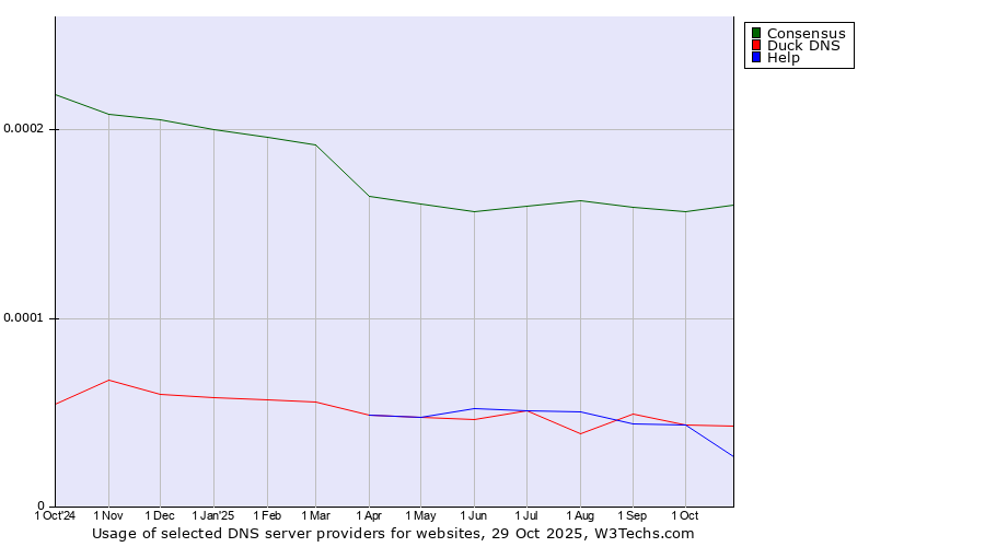 Historical trends in the usage of Consensus vs. Duck DNS vs. Help
