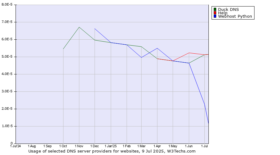 Historical trends in the usage of Duck DNS vs. Help vs. Webhost Python