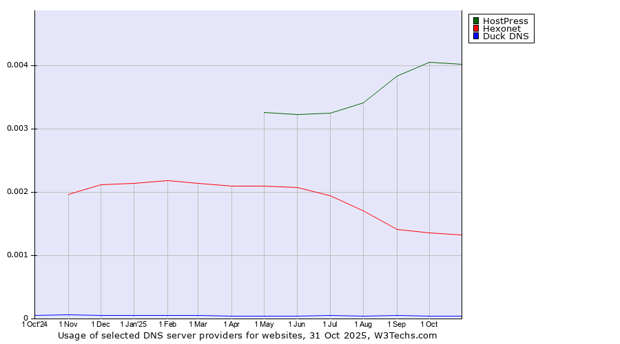 Historical trends in the usage of HostPress vs. Hexonet vs. Duck DNS