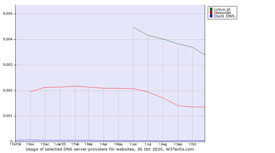 Historical trends in the usage of Linux.pl vs. Hexonet vs. Duck DNS