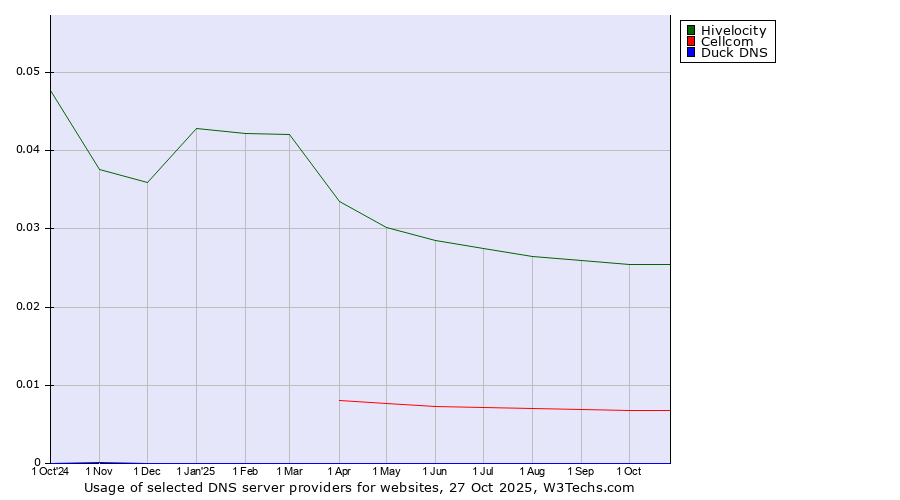 Historical trends in the usage of Hivelocity vs. Cellcom vs. Duck DNS