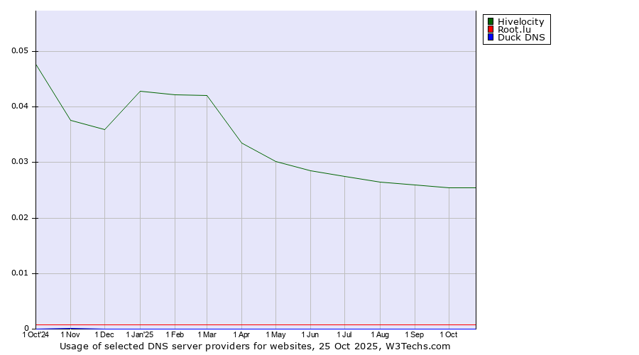 Historical trends in the usage of Hivelocity vs. Root.lu vs. Duck DNS