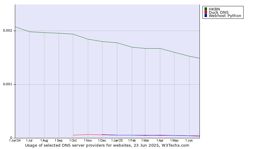Historical trends in the usage of HKBN vs. Duck DNS vs. Webhost Python