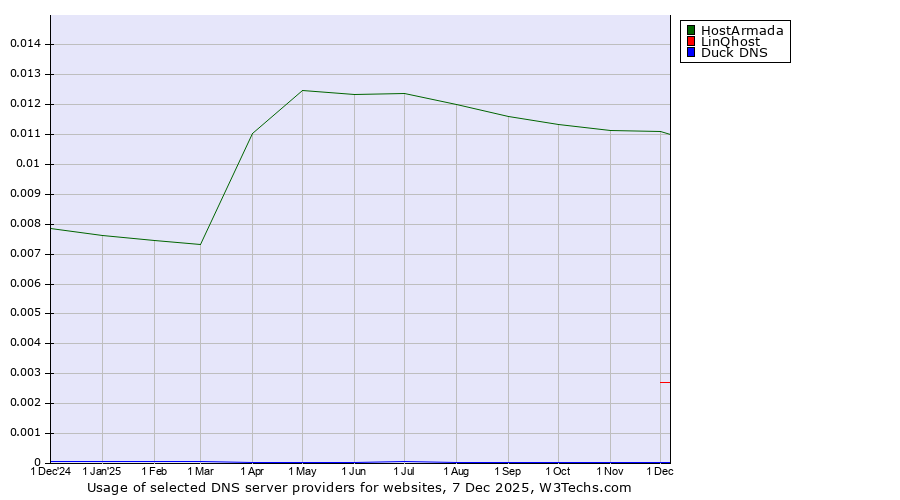Historical trends in the usage of HostArmada vs. LinQhost vs. Duck DNS