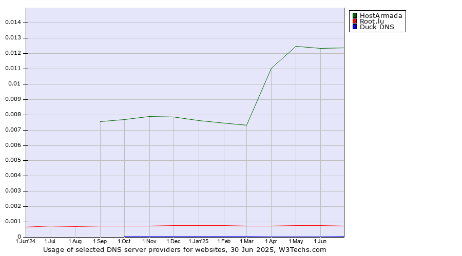 Historical trends in the usage of HostArmada vs. Root.lu vs. Duck DNS