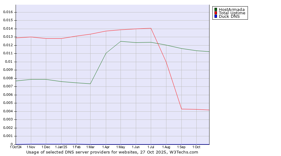 Historical trends in the usage of HostArmada vs. Total Uptime vs. Duck DNS