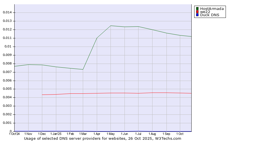 Historical trends in the usage of HostArmada vs. we22 vs. Duck DNS