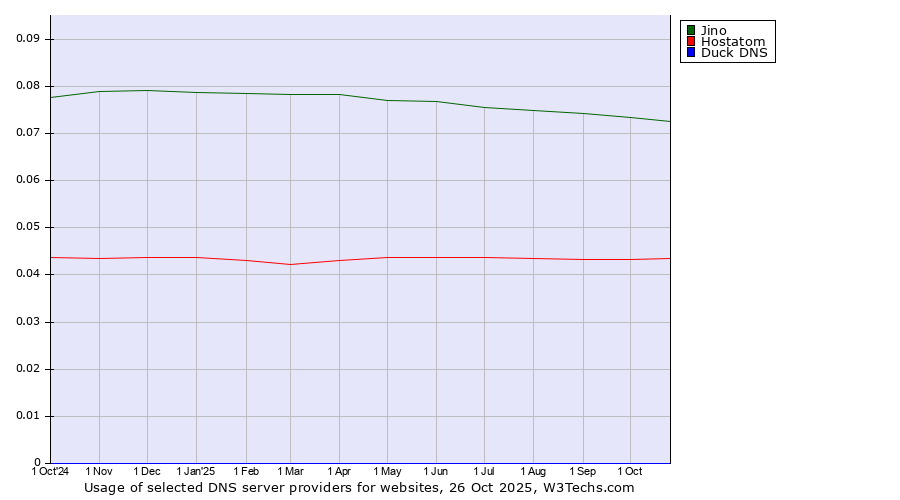 Historical trends in the usage of Jino vs. Hostatom vs. Duck DNS