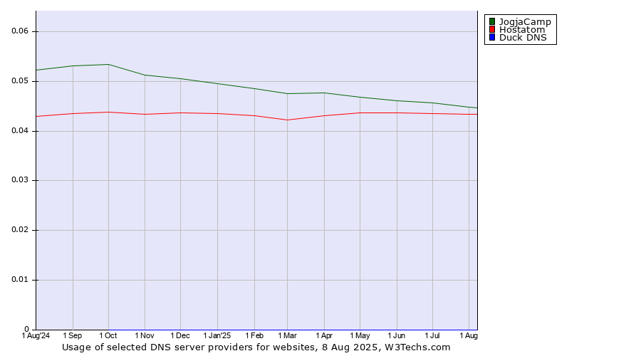 Historical trends in the usage of JogjaCamp vs. Hostatom vs. Duck DNS