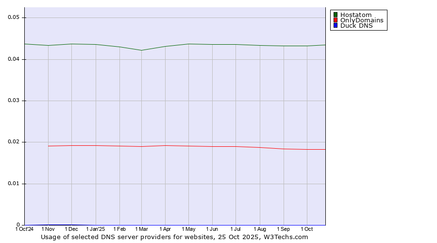 Historical trends in the usage of Hostatom vs. OnlyDomains vs. Duck DNS