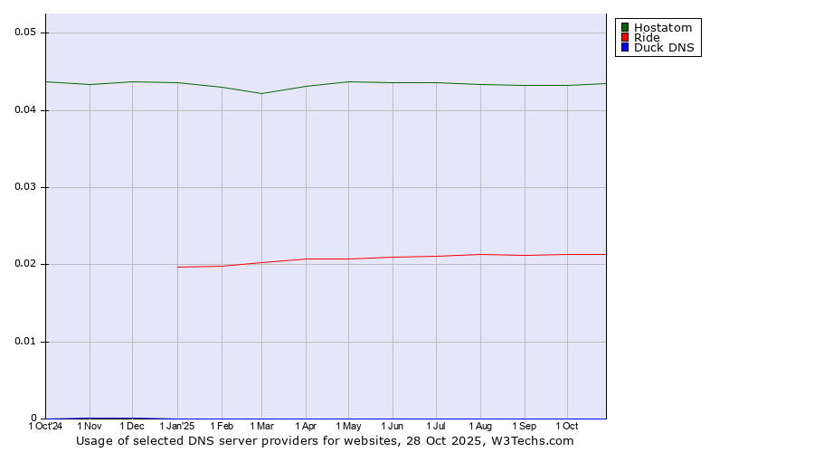 Historical trends in the usage of Hostatom vs. Ride vs. Duck DNS