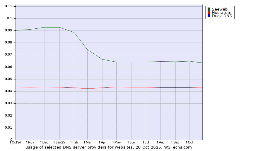 Historical trends in the usage of Seeweb vs. Hostatom vs. Duck DNS