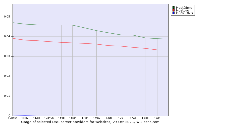 Historical trends in the usage of HostDime vs. Hostpro vs. Duck DNS