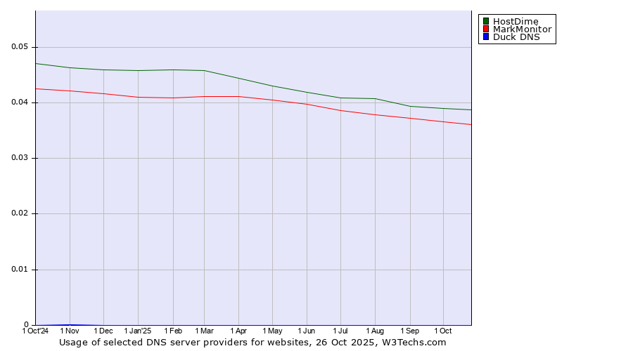 Historical trends in the usage of HostDime vs. MarkMonitor vs. Duck DNS